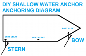 Shallow Water Anchor Diagram - Max-Gain Systems, Inc.