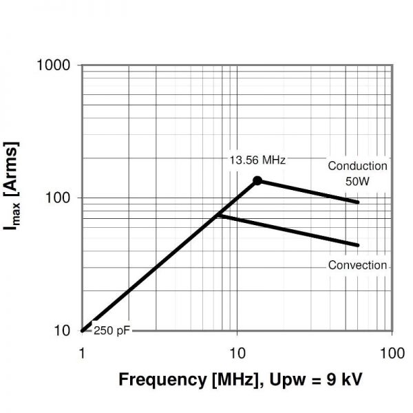 Comet CFMN-250AAC15-DE-E Amps vs Frequency - Max-Gain Systems Inc