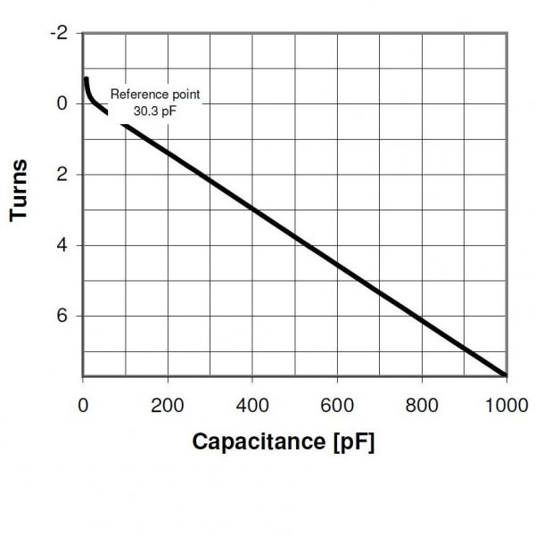 Comet CV03C-1000M3 Turns vs Capacitance - Max-Gain Systems Inc