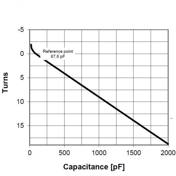 Comet CV05C-2000S5 Turns vs Capacitance - Max-Gain Systems, Inc
