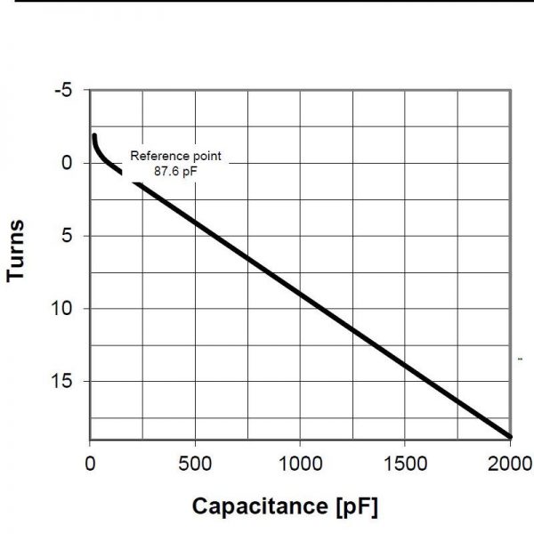 Comet CV05C-2000SIH5 Turns vs Capacitance - Max-Gain Systems, Inc