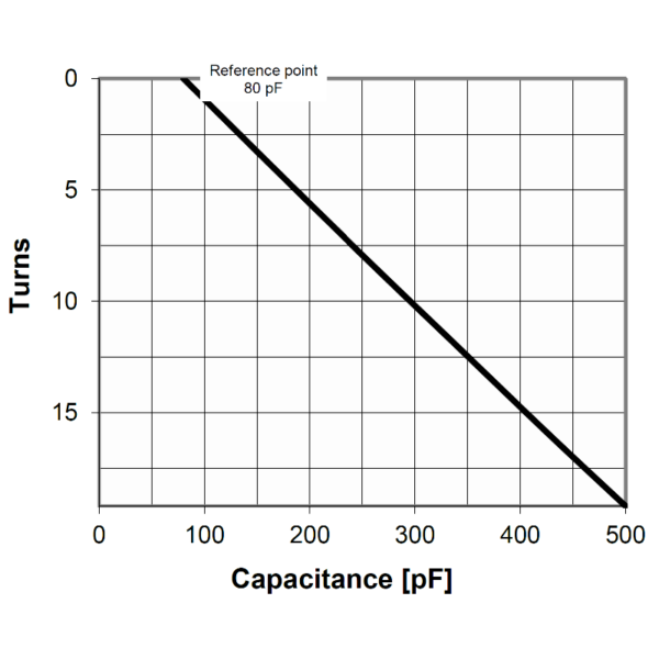 Comet CV1W-500F15 Turns vs Capacity - Max-Gain Systems, Inc.
