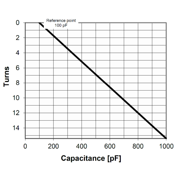 Comet CVPO-1000AC5-BECA-1 Turns vs Capacity - Max-Gain Systems, Inc.