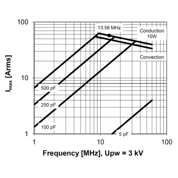 Comet CV05C-500W5 or CVBA-500BC5-BEA-L1 Amps vs Frequency - Max-Gain Systems, Inc.