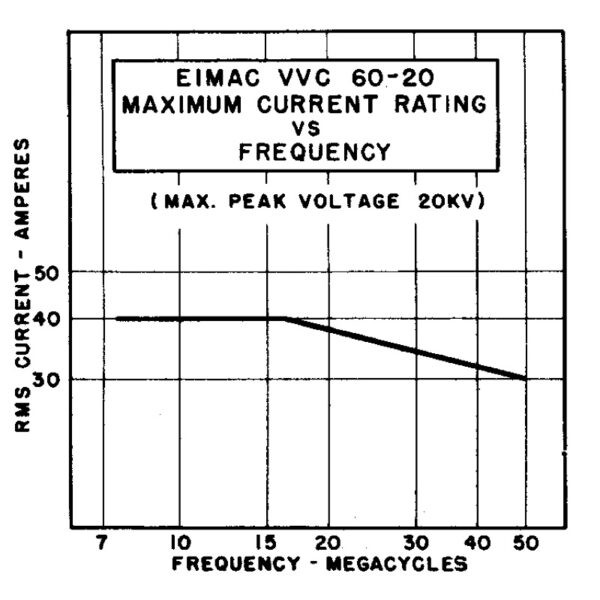 Eimac VVC-60-20 Amps vs Frequency - Max-Gain Systems, Inc.
