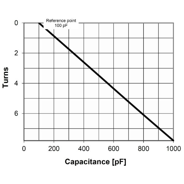 Comet CVUN-1000AC-5-BEFA-C Turns vs Capacitance - Max-Gain Systems Inc