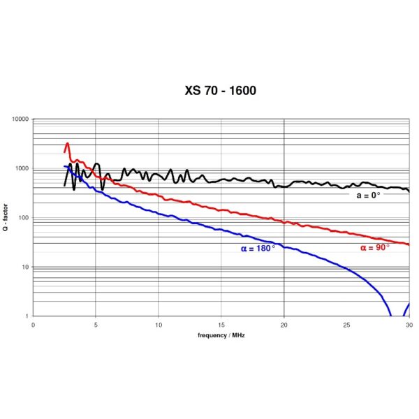 Comet CVXC-1600CC3 Q-Factor vs Freq - Max-Gain Systems Inc