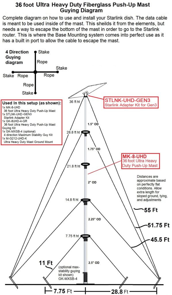 Starlink Gen 3 on a 36 foot Heavy Duty Fiberglass Push Up mast guying diagram 4 direction with mount - Max-Gain Systems Inc