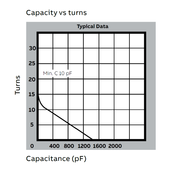 Jennings CVCD-1500-5D2990 Capacity vs Turns - Max-Gain Systems, Inc.