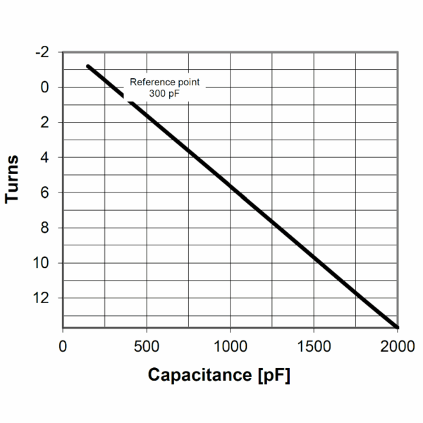 Comet CVPO-2000BC-5-BEC-L or CV05C-2000M5 Turns vs Capacity - Max-Gain Systems, Inc.
