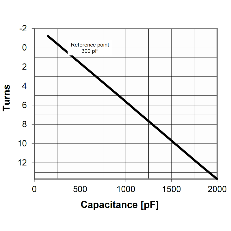 Comet CVPO-2000BC-5-BEC-L or CV05C-2000M5 Turns vs Capacity - Max-Gain Systems, Inc.