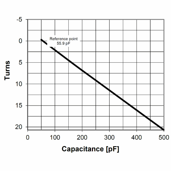 Comet CVPO-500BC-15-BECA or CV1C-500ZMN Turns vs Capacity - Max-Gain Systems, Inc.
