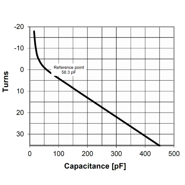 Comet CV3C-450H50 Turns vs Cap - Max-Gain Systems, Inc.